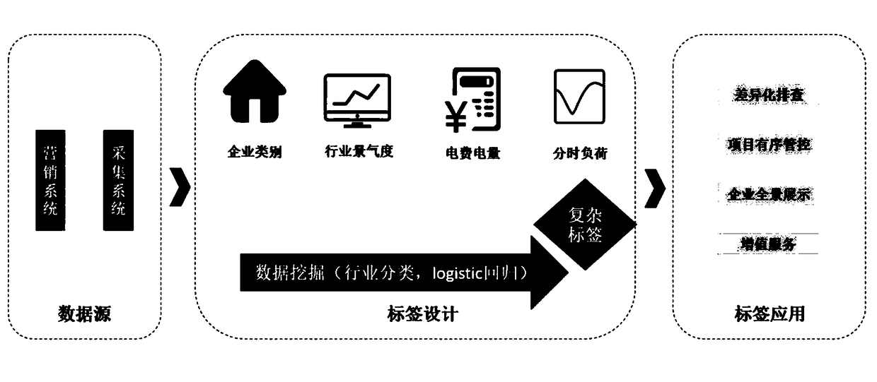 Enterprise electric energy substitution potential evaluation method