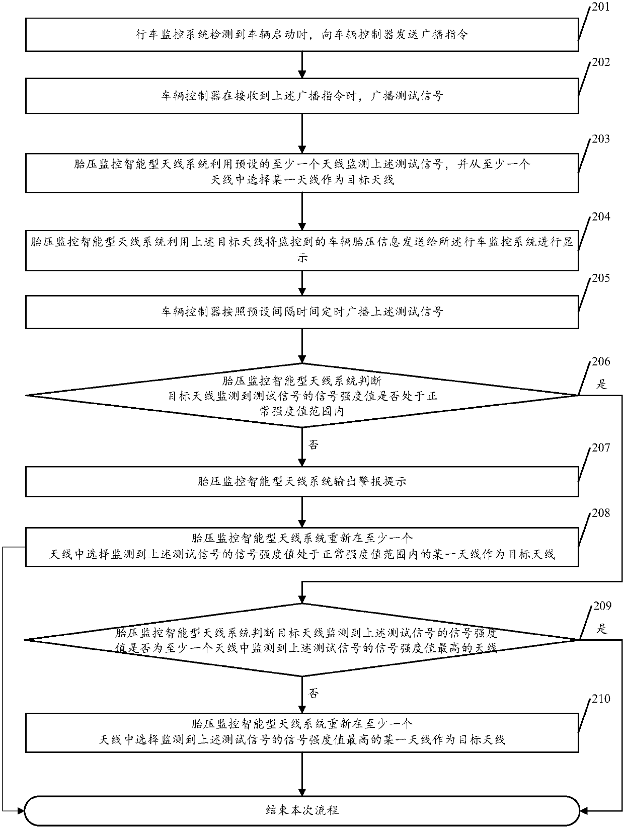 Maintenance method and system for intelligent antenna system used for tire pressure monitoring