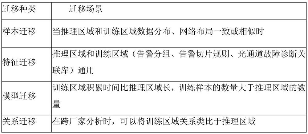 A method and system for optical channel fault diagnosis based on migration learning