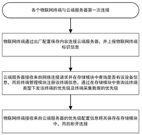 Data reporting system and data reporting method applied to Internet-of-Things terminal