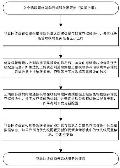 Data reporting system and data reporting method applied to Internet-of-Things terminal