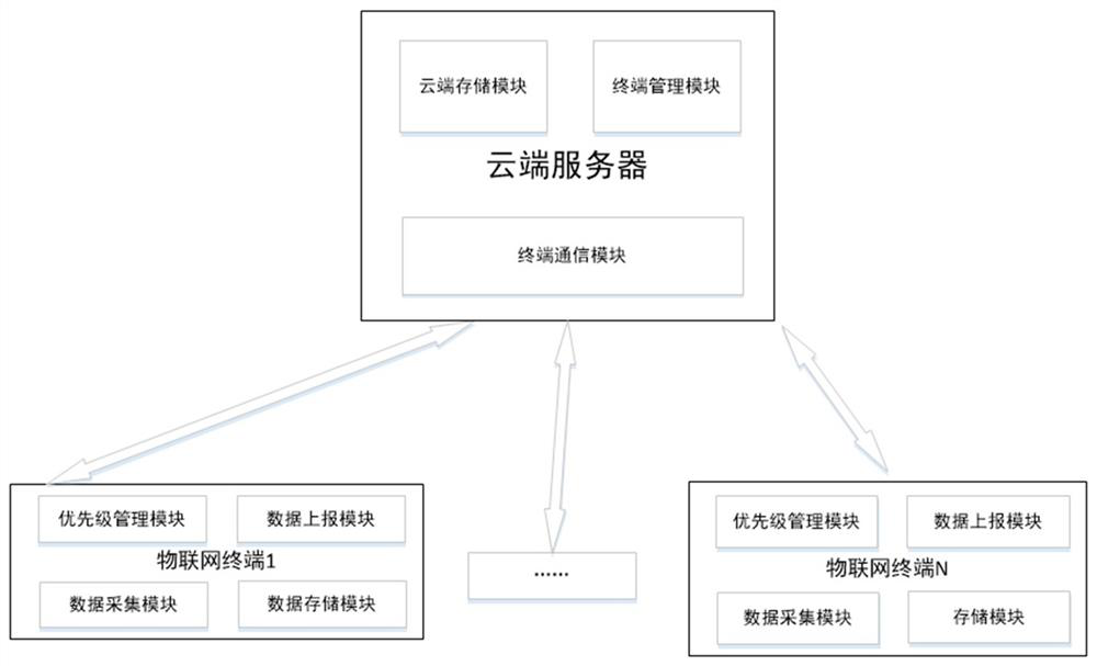 Data reporting system and data reporting method applied to Internet-of-Things terminal