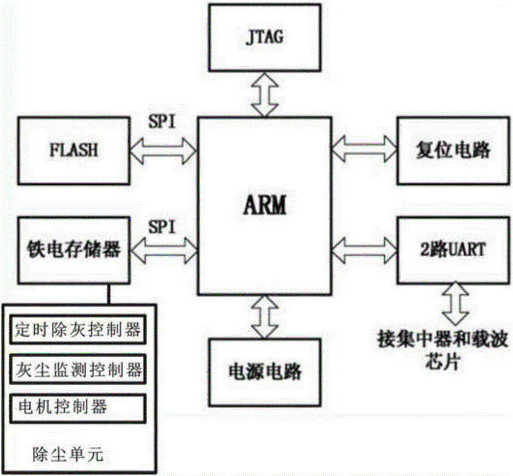 Dustproof router