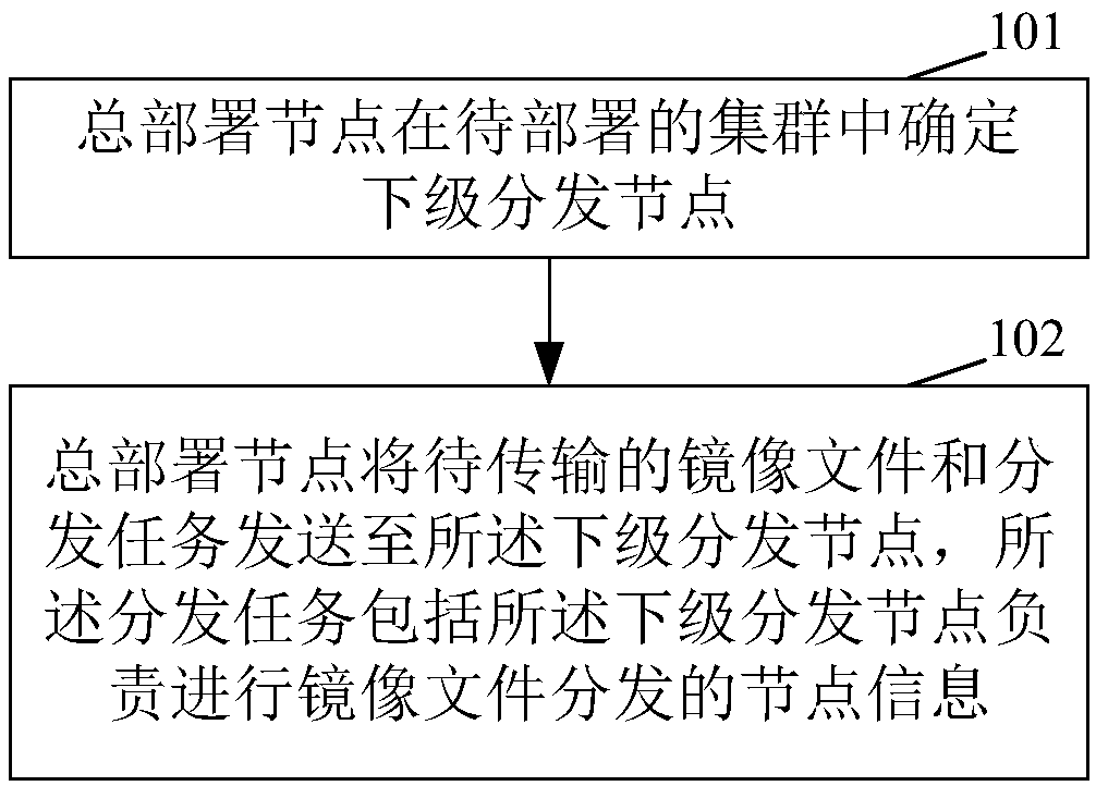 Deployment method and device of containerized cluster system and containerized cluster system