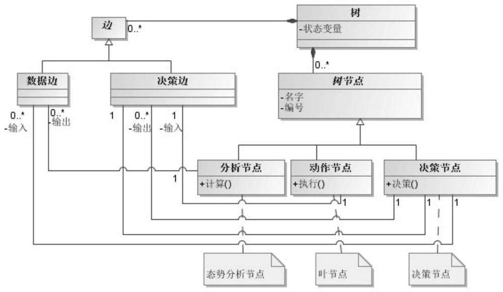 Function-based equipment decision behavior simulation modeling method and system