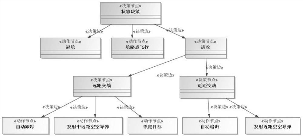 Function-based equipment decision behavior simulation modeling method and system