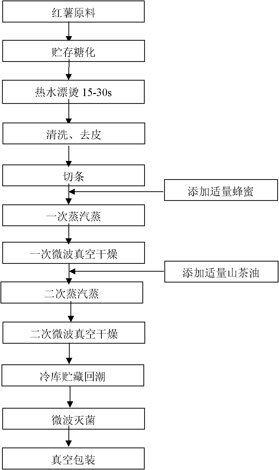 Method for processing instant dried sweet potato