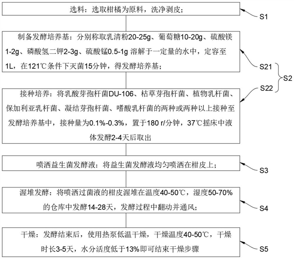 Method for accelerating aging of dried tangerine peel