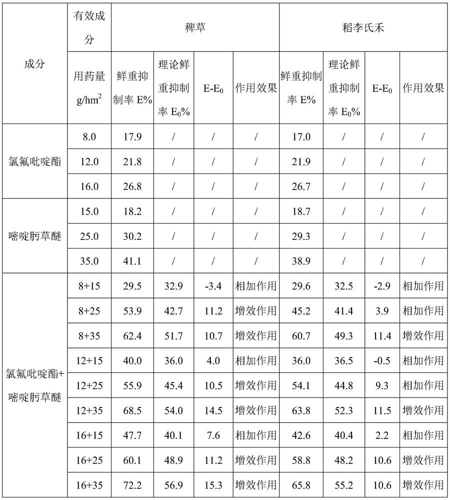 Weeding composition containing halauxifen-methyl and pyribenzoxim and application of weeding composition