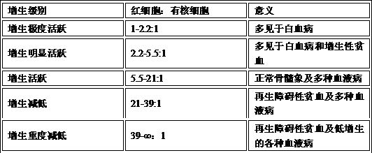 Method for judging degree of myelohyperplasia