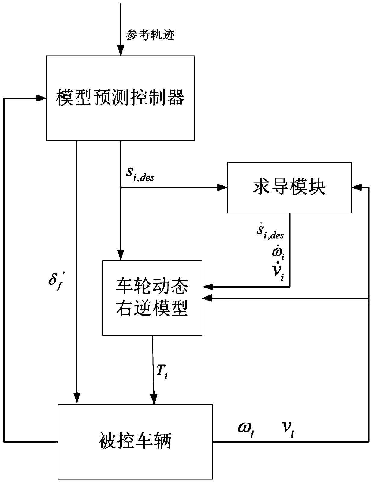 Intelligent vehicle transverse and longitudinal comprehensive trajectory tracking method and control system