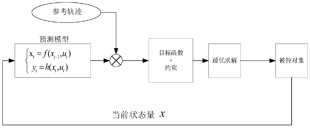 Intelligent vehicle transverse and longitudinal comprehensive trajectory tracking method and control system