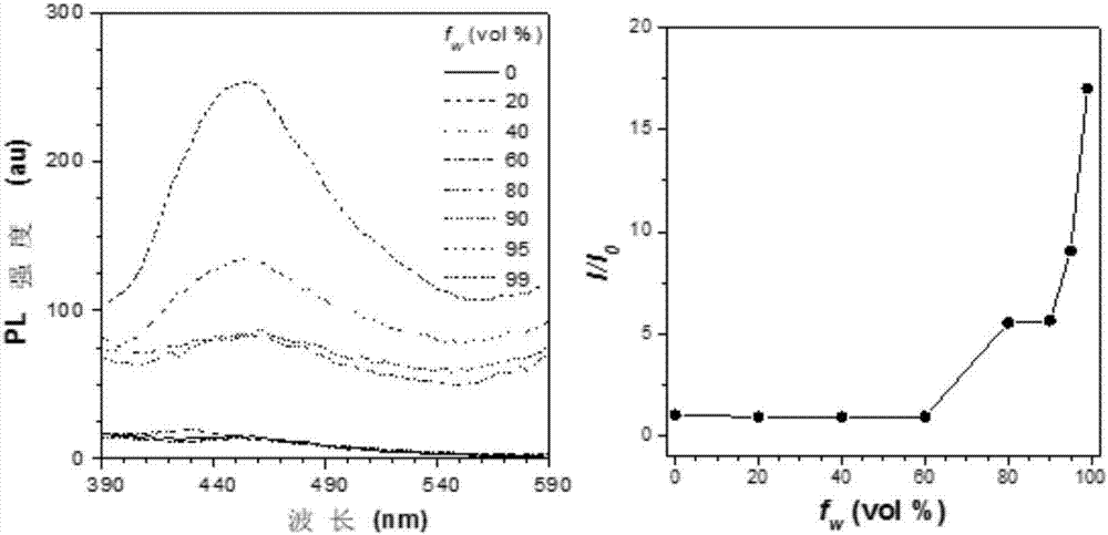 Bi(diaryl methylene)-dihydro acene compound aggregation-induced emission and aggregation-promoting photochromism