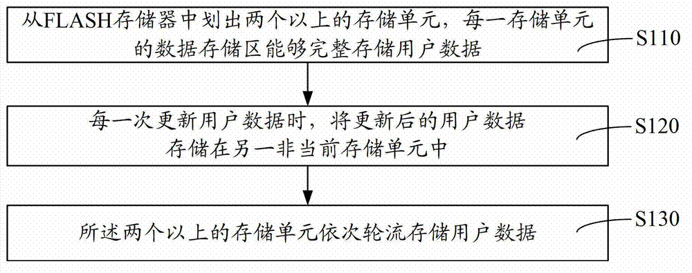 Method for improving service life of FLASH