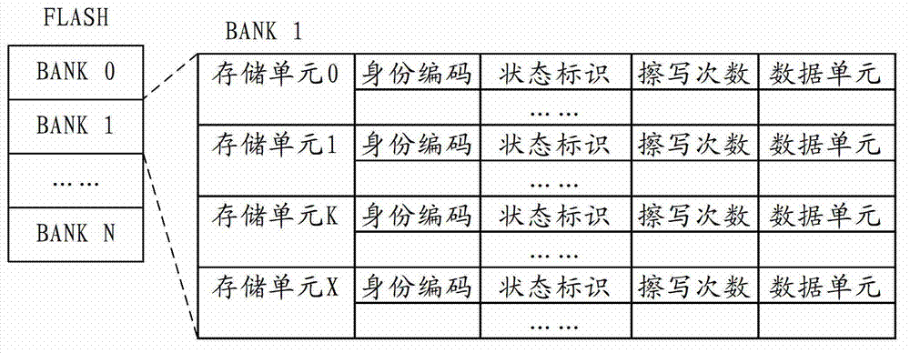 Method for improving service life of FLASH