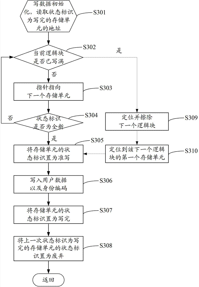 Method for improving service life of FLASH