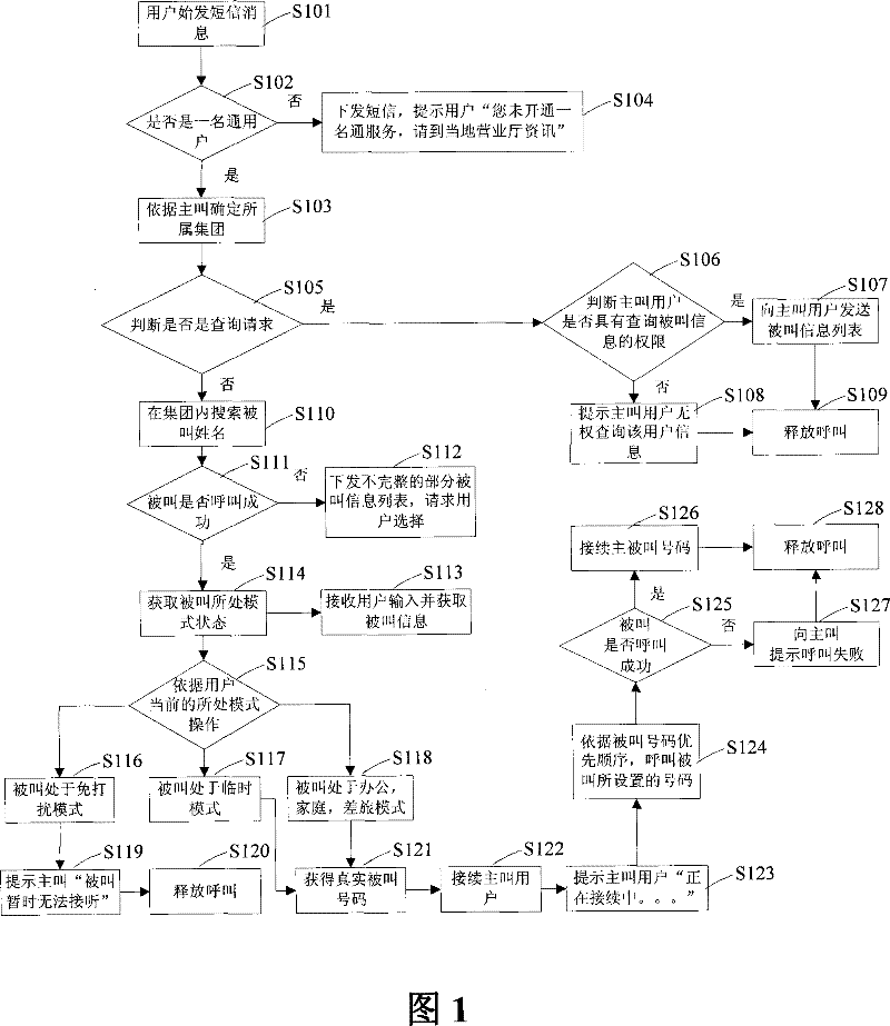 Method and device for calling users with the same names