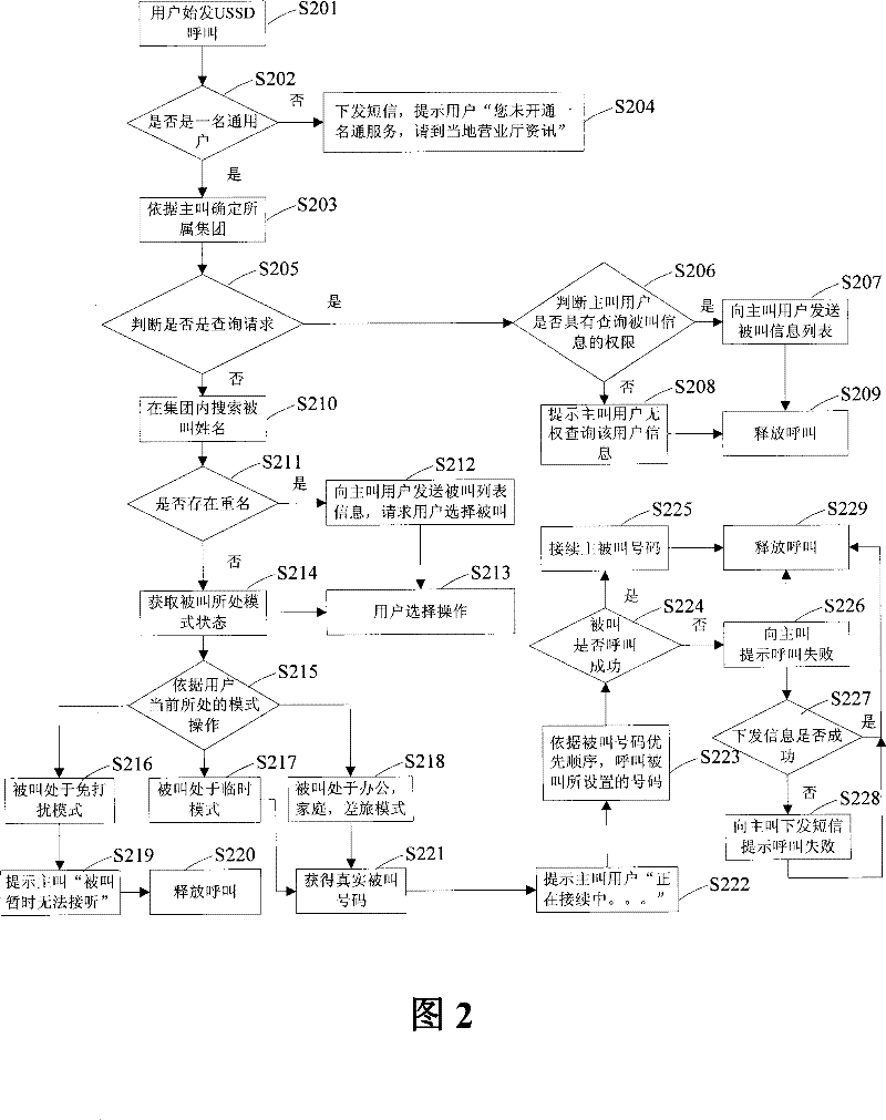 Method and device for calling users with the same names