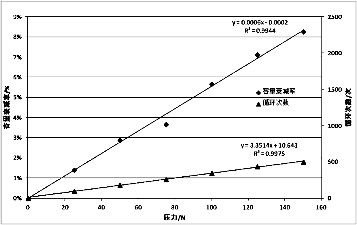 Lithium ion battery cycle life detection device and lithium ion battery cycle life assessment method