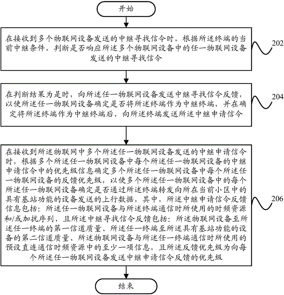 Data transmission method and system in IOT, IOT equipment and terminal