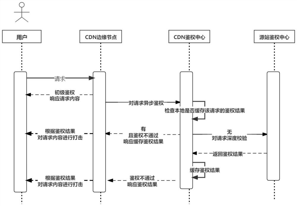 Asynchronous strike anti-hotlinking method and system based on CDN edge computing network