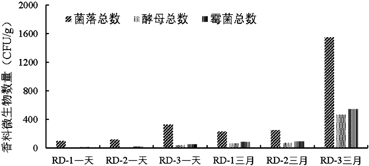 Method for preparing red jujube spice by high-static pressure assisted Maillard reaction