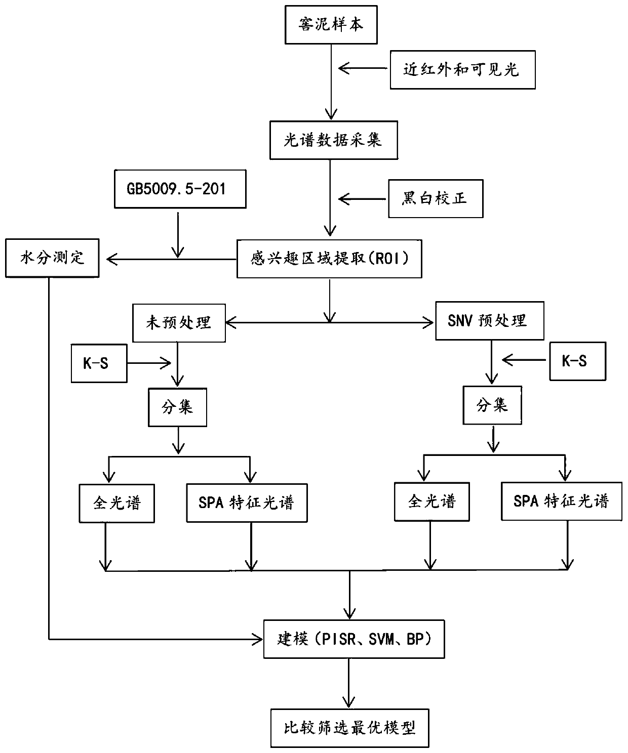 Kiln muddy water prediction model establishment method based on hyperspectral image technology