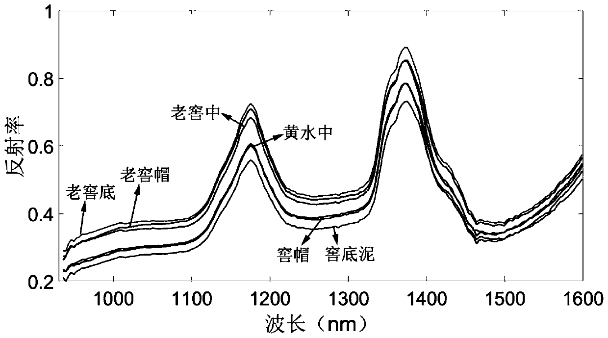 Kiln muddy water prediction model establishment method based on hyperspectral image technology