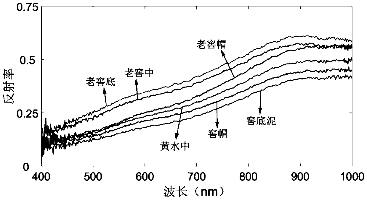 Kiln muddy water prediction model establishment method based on hyperspectral image technology