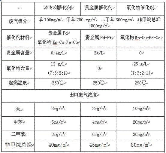 Block distributed noble metal composite oxide VOCs catalyst and preparation method thereof