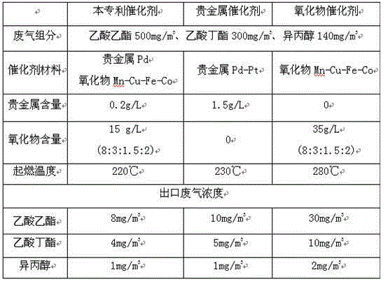 Block distributed noble metal composite oxide VOCs catalyst and preparation method thereof