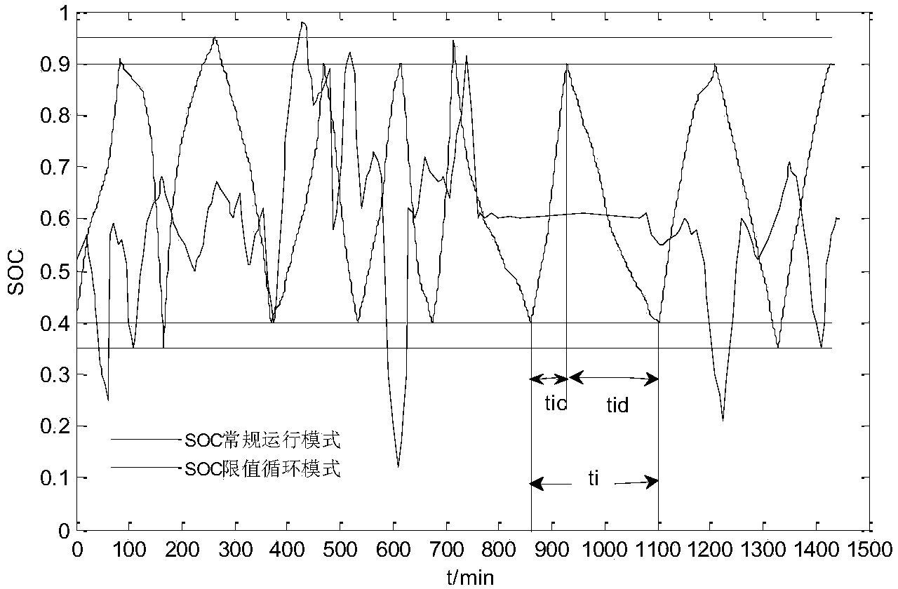 Method for optimizing and controlling energy storage system with variable progressive step length and variable expected outputting