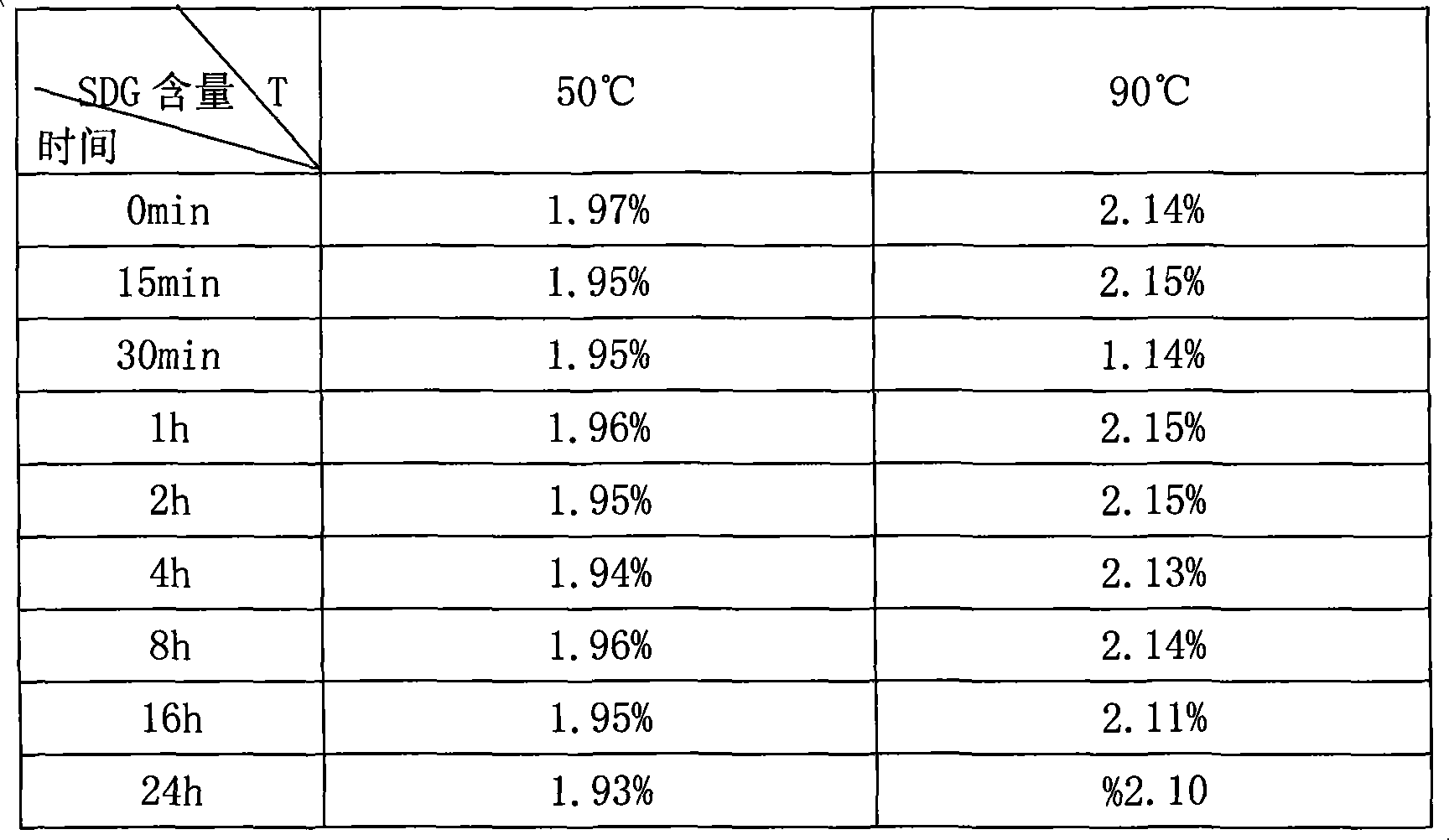 Method for preparing flax lignins