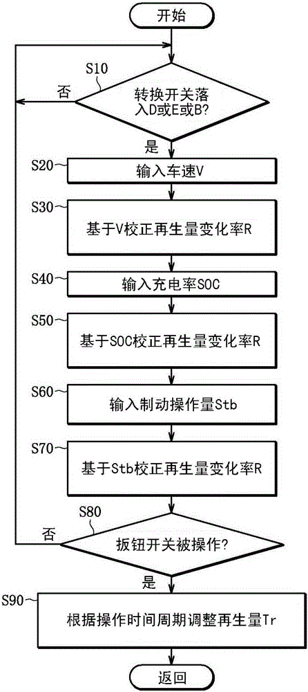 Regeneration control device for vehicle