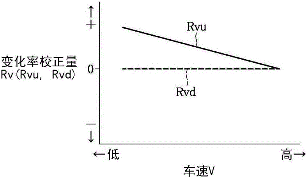 Regeneration control device for vehicle