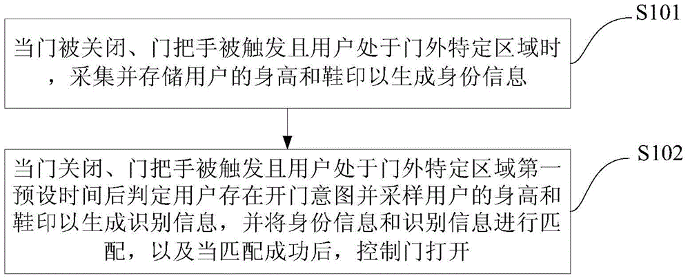 Control method and system of home entrance guard