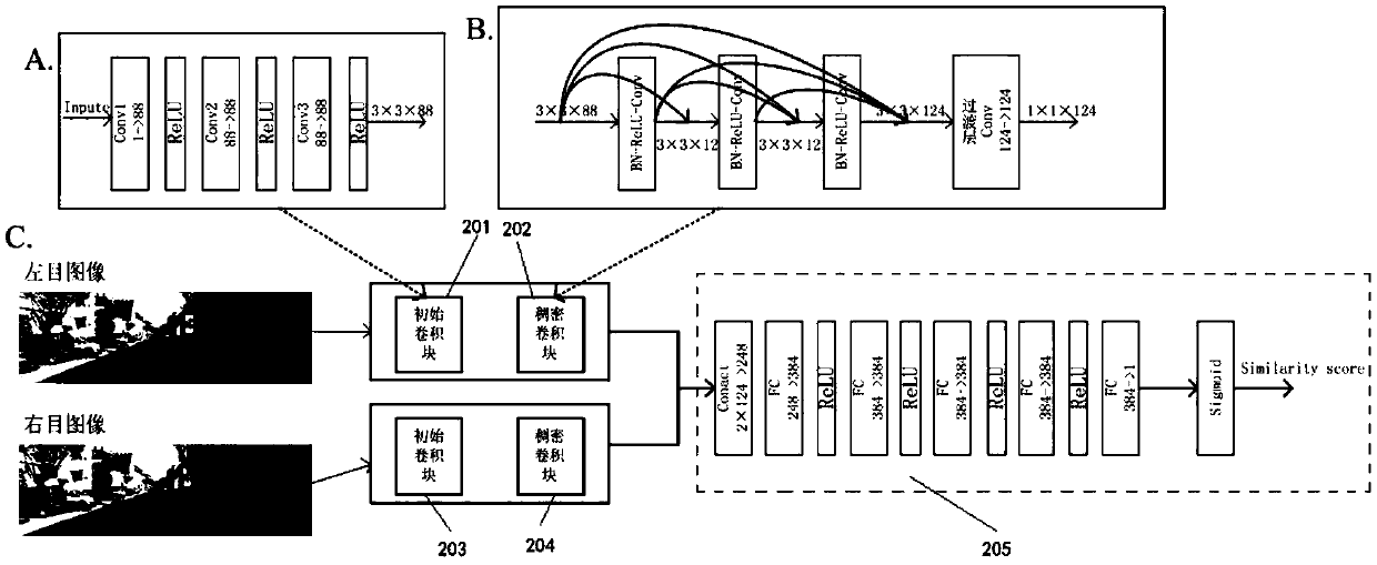 A binocular stereo matching method and system based on dense network depth learning