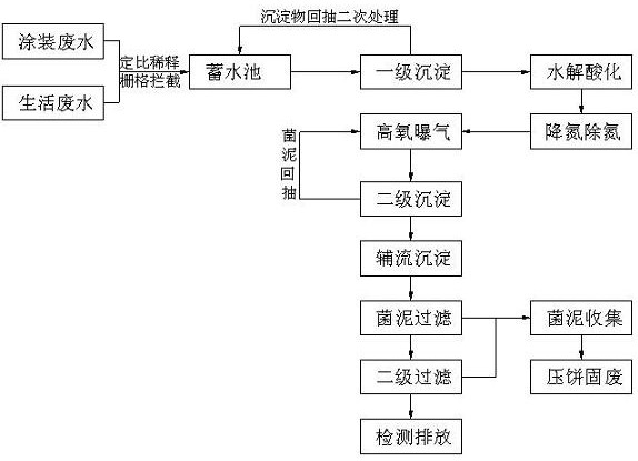 A nitrogen-containing treatment and discharge system for coating wastewater