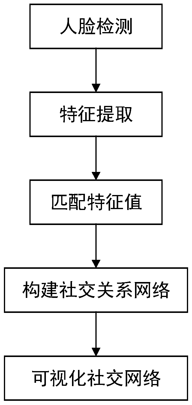 Character relationship visual analysis method based on social photos