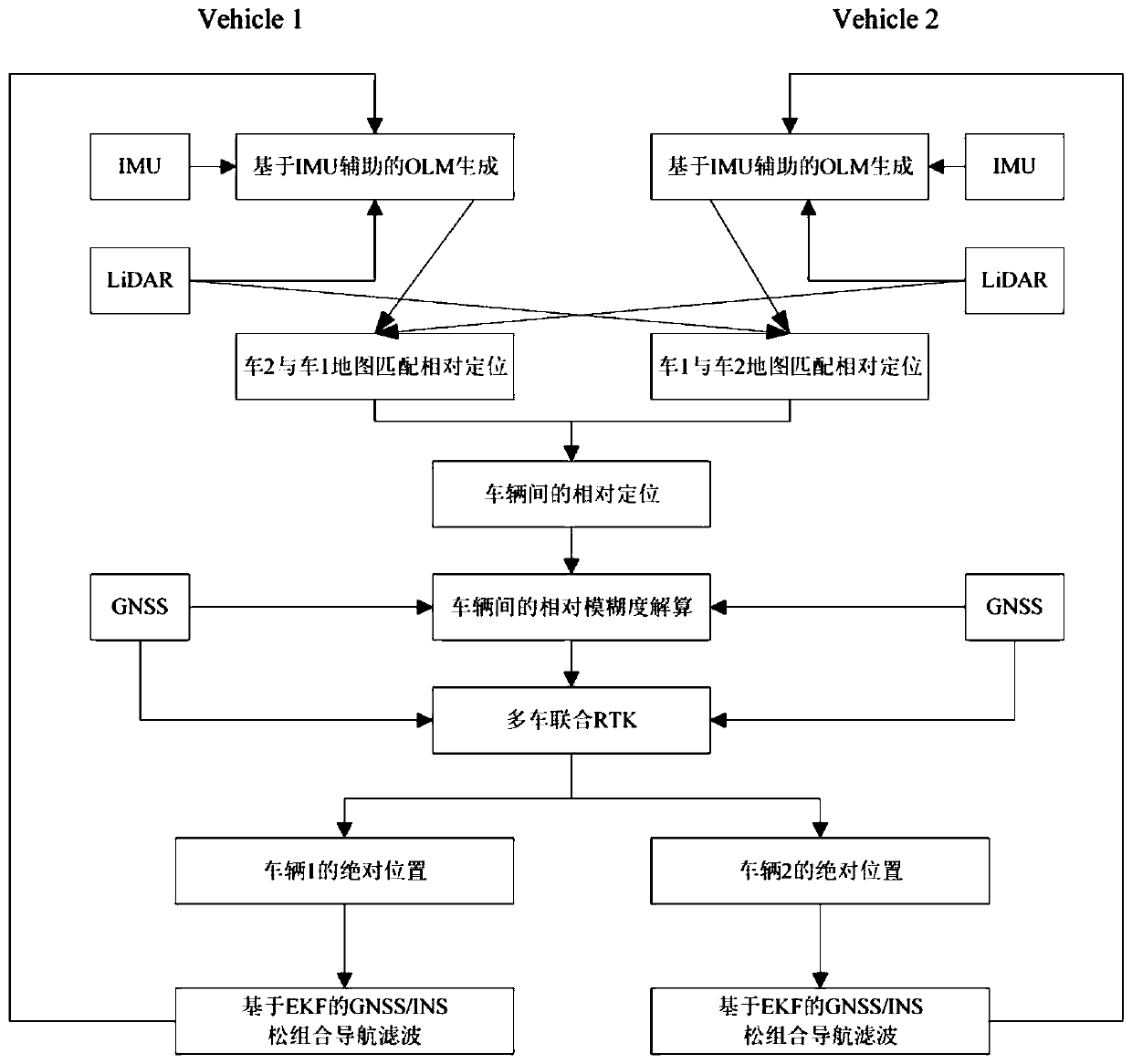 Multi-vehicle joint absolute positioning method based on Internet of Vehicles