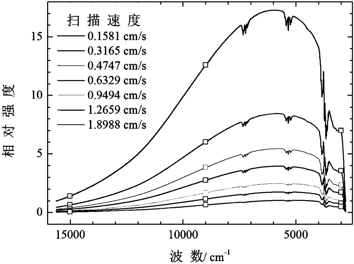 Wide-spectrum correction method for measuring response of photoelectric detector by using FTIR (Fourier Transform infrared spectroscopy)