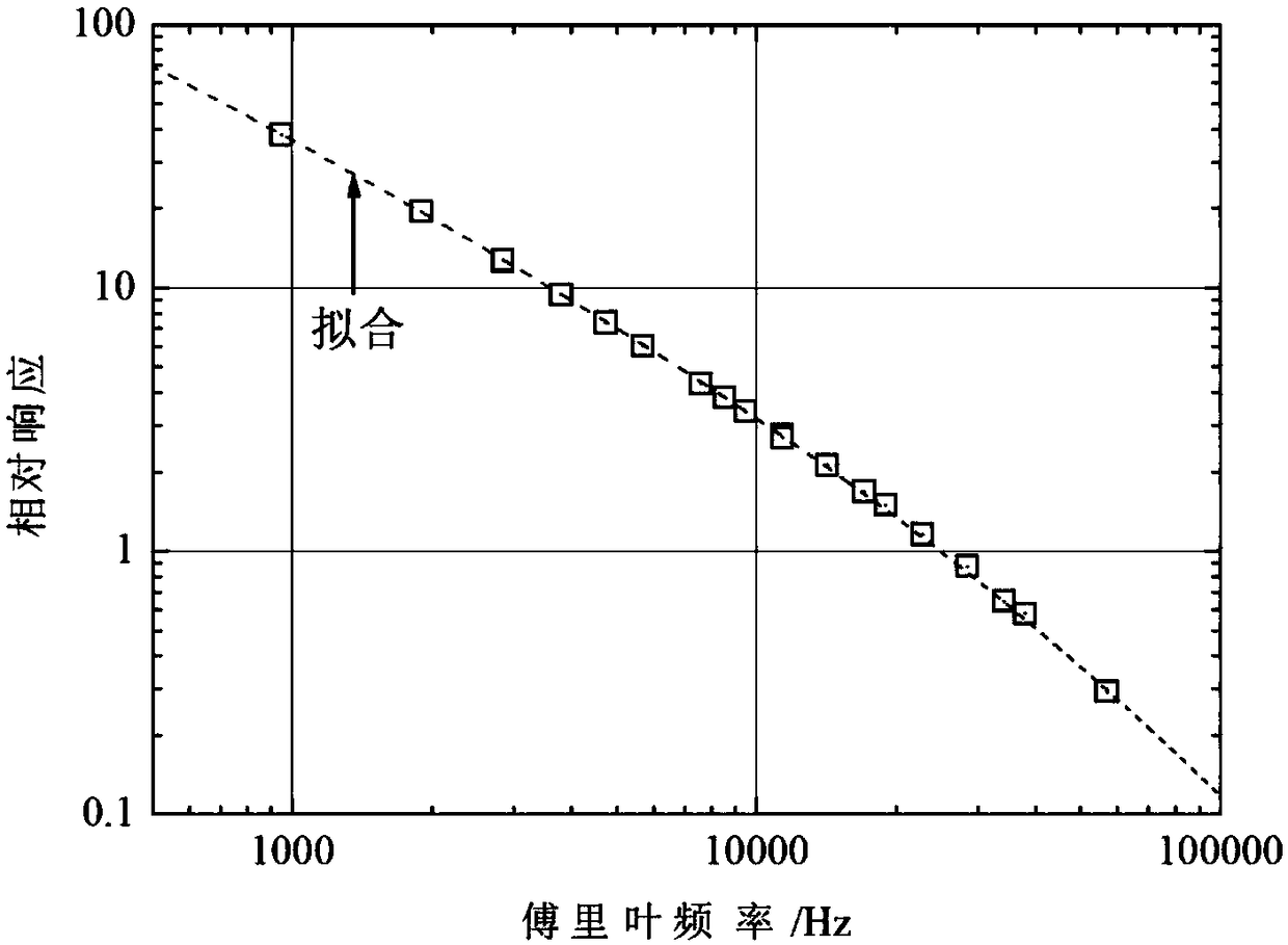 Wide-spectrum correction method for measuring response of photoelectric detector by using FTIR (Fourier Transform infrared spectroscopy)