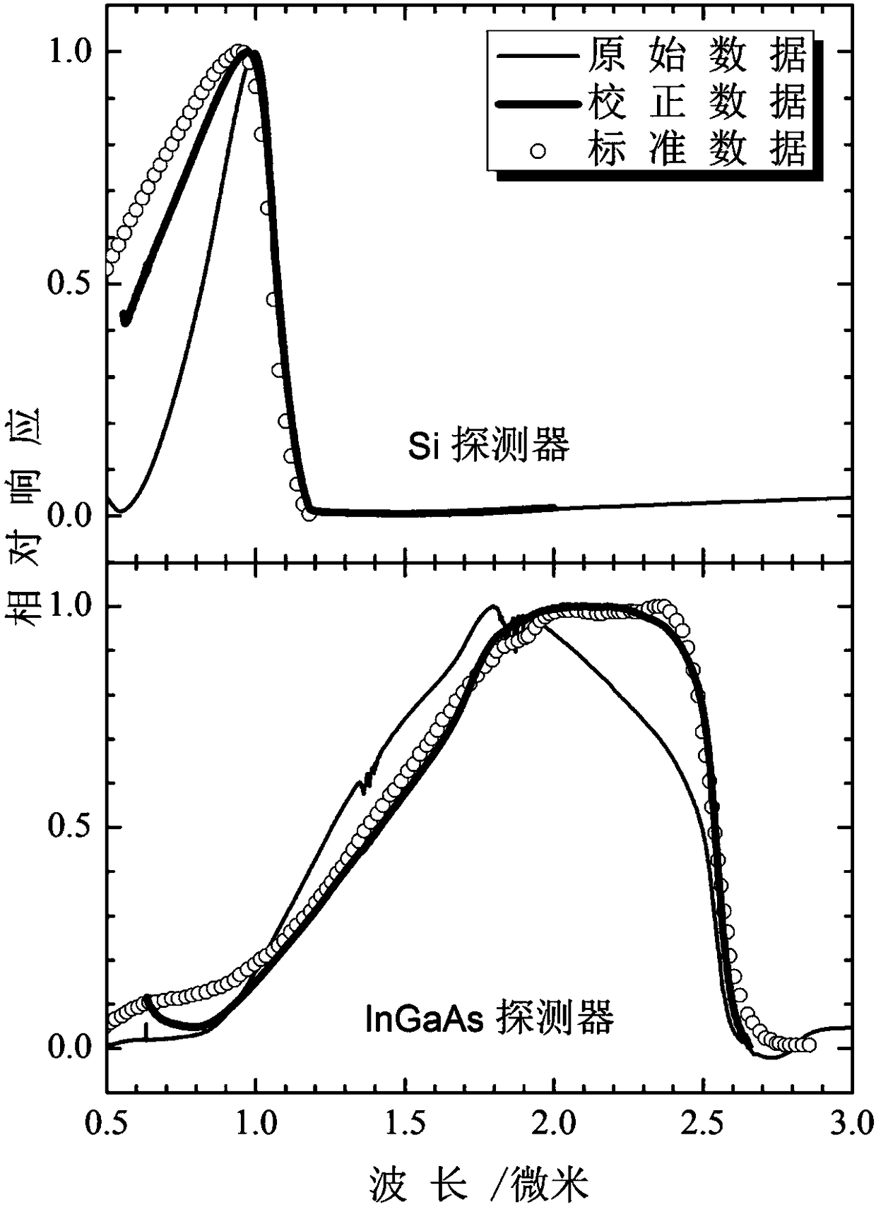 Wide-spectrum correction method for measuring response of photoelectric detector by using FTIR (Fourier Transform infrared spectroscopy)