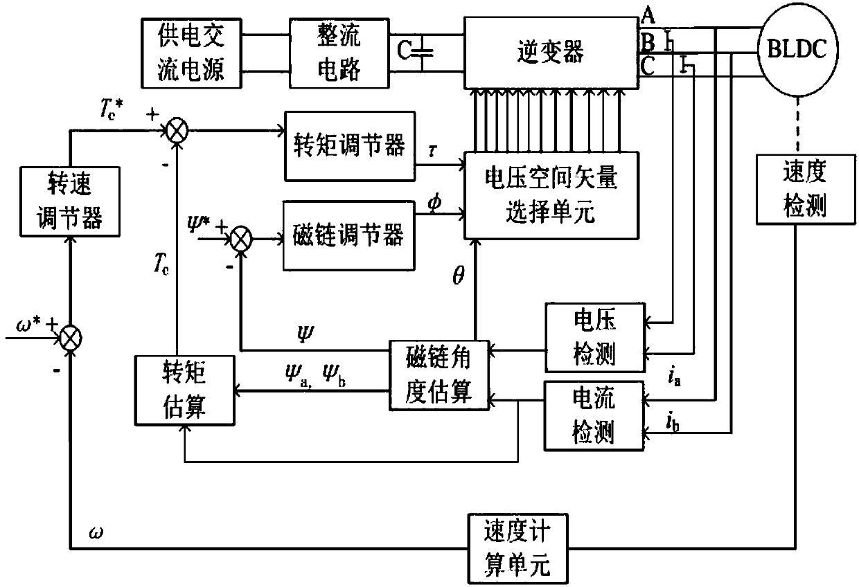 Dodecagonal flux linkage self-control direct torque control method for brushless DC motor