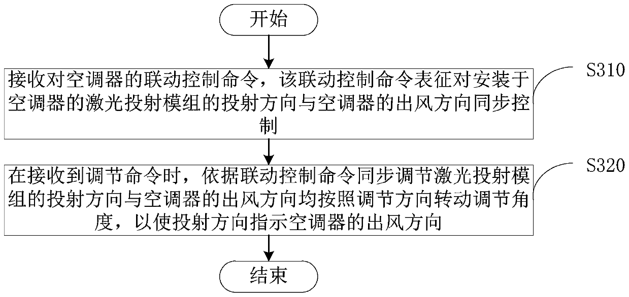 Air outlet direction indicating method and device of air conditioner, air conditioner and computer readable storage medium