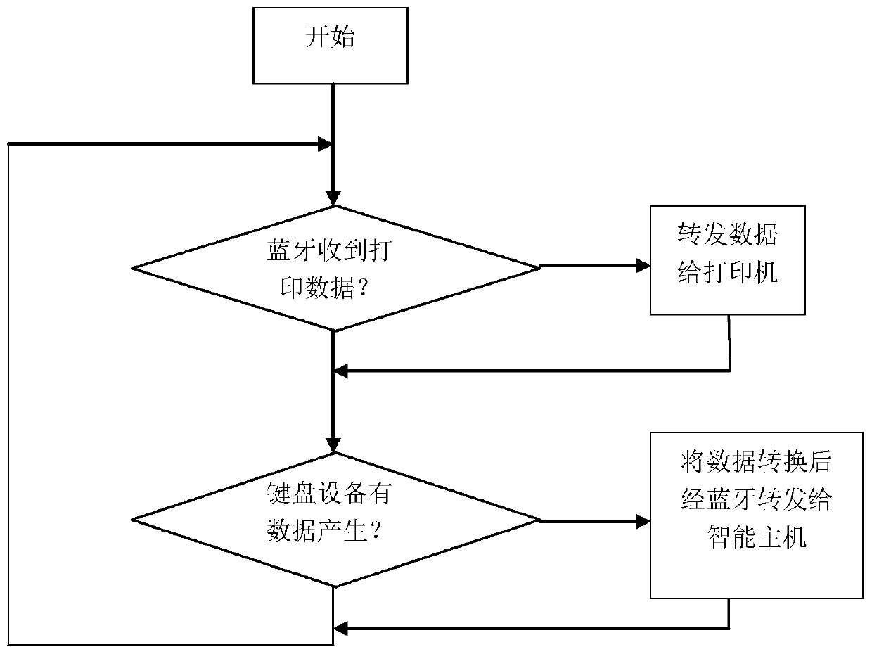 pos system, bluetooth connection equipment