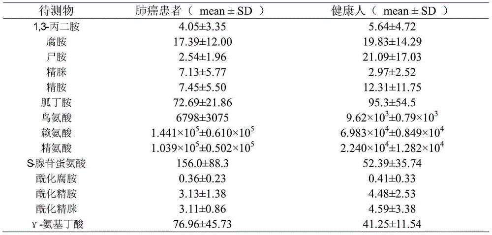 Novel biomarker for evaluating lung cancer disease through plasma