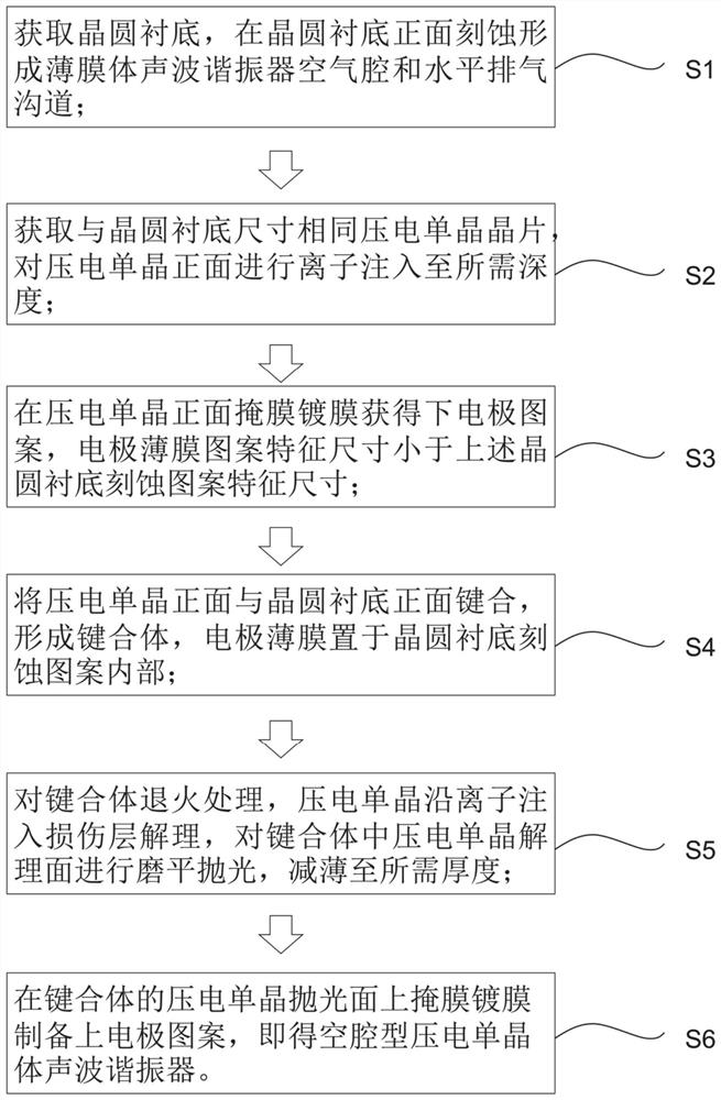 Cavity type piezoelectric single crystal acoustic resonator and preparation method thereof