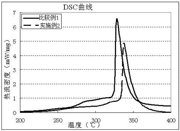 Lithium-ion power battery cathode material and lithium-ion power battery containing the material