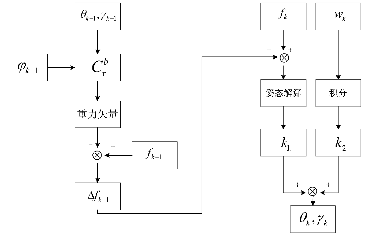 Indoor pedestrian navigation magnetic heading solution method based on improved complementary filtering